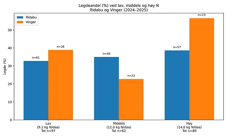 Legdeandel ved lav, middels og høy Nitrogen-gjødsling av Ridabu og Vinger i 2024 og 2025