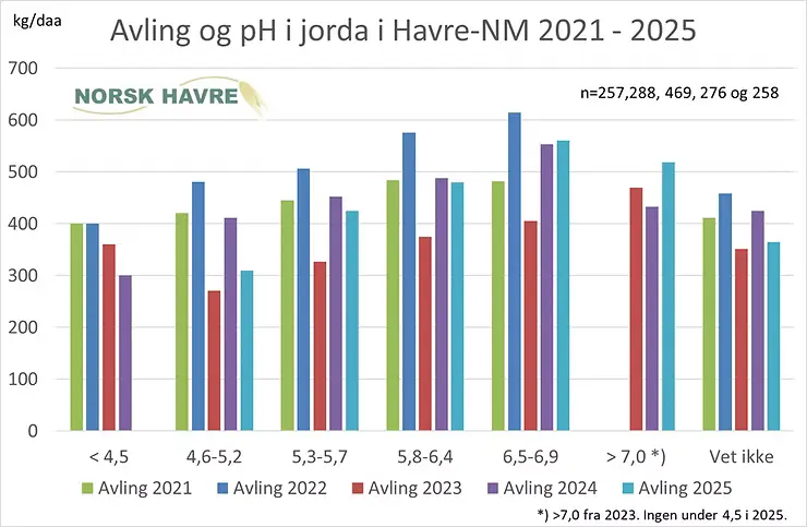 Avling og pH i jorda i Havre-NM 2021 - 2025