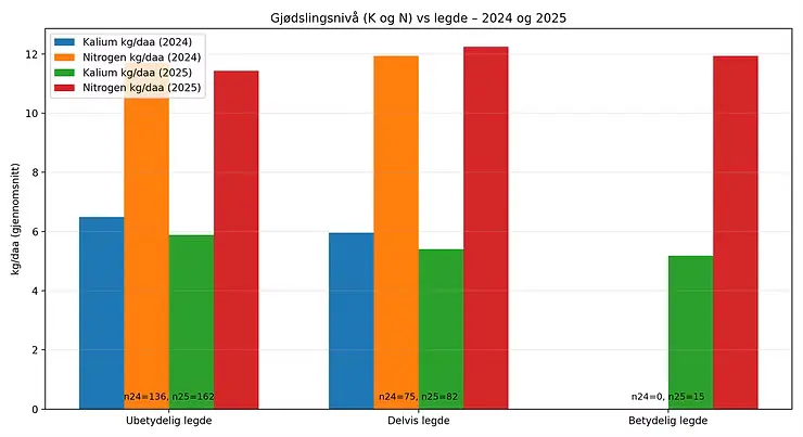 Gjødsling med kalium og nitrogen vs legde i Havre-NM 2024-2025