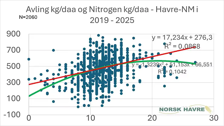 Avling og gjødsling med Nitrogen i Havre-NM 2019 - 2025